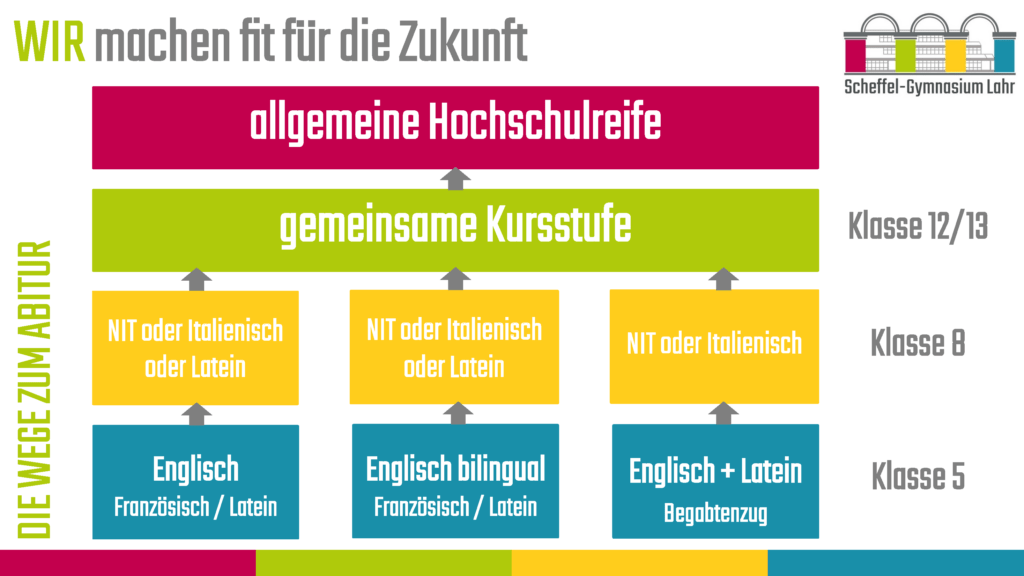 Profile Profile am Scheffel-Gymnasium